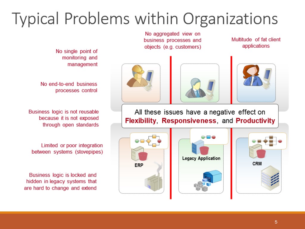 5 Typical Problems within Organizations Limited or poor integration between systems (stovepipes) No end-to-end